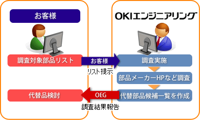 電子部品の代替品調査サービスフロー