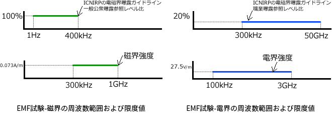 EMF試験-磁界の周波数範囲および限度値,EMF試験-電界の周波数範囲および限度値