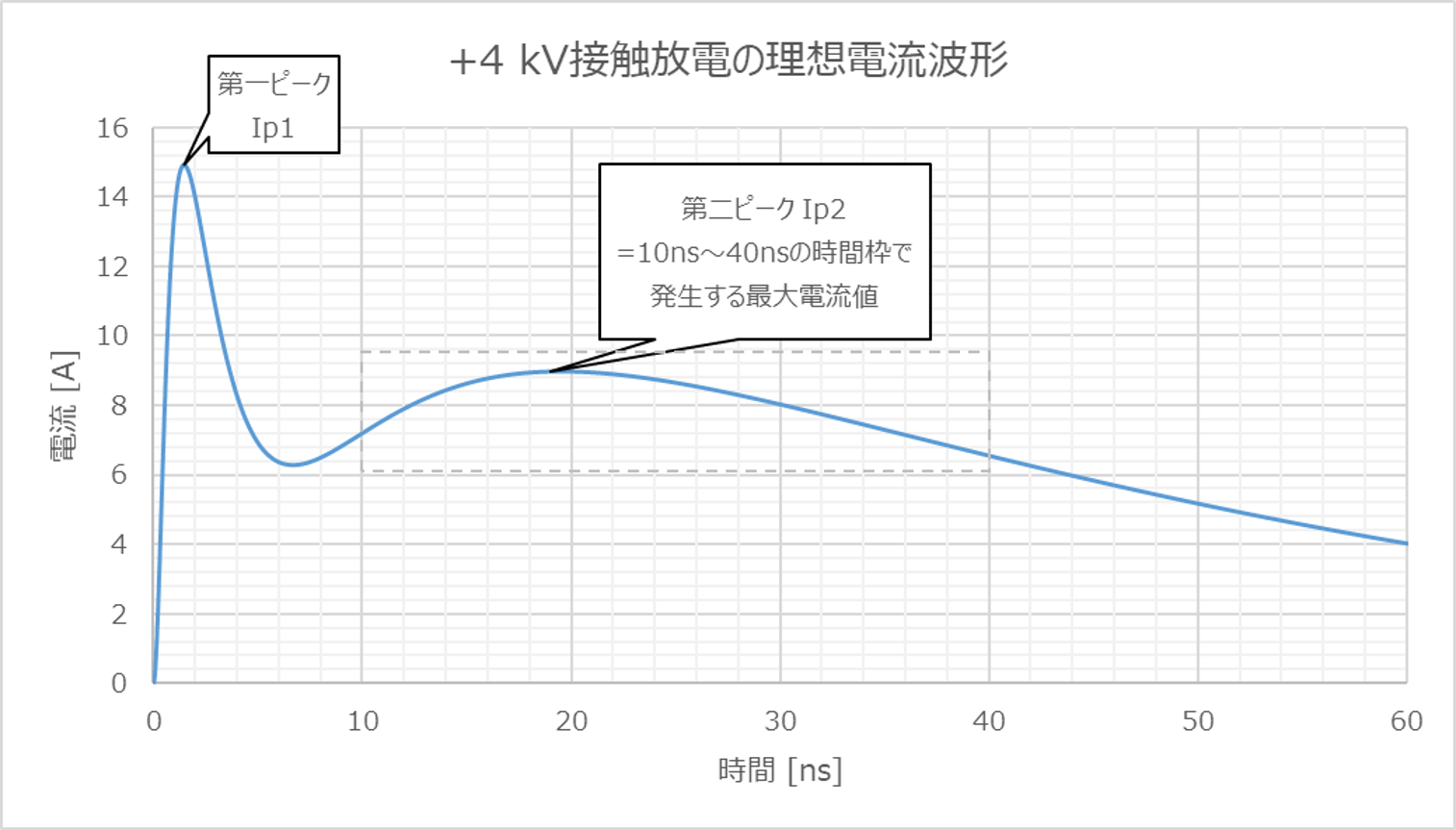 +4kV接触放電の理想電流波形