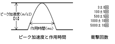 ピーク加速度と作用時間、衝撃回数