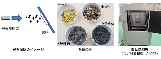 飛石試験のイメージ、石種の例、飛石試験機（スガ試験機製 JA400Z）