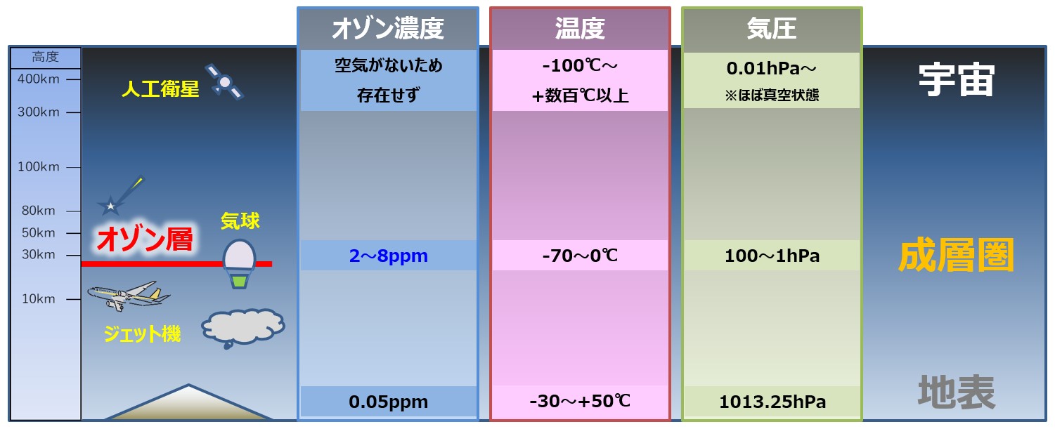成層圏 成層圏向け高濃度オゾン試験｜信頼性評価試験、環境試験｜OKIエンジニアリング