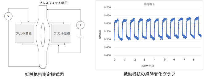 抵触抵抗測定模式図、抵触抵抗の経時変化グラフ