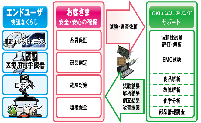 信頼性評価試験