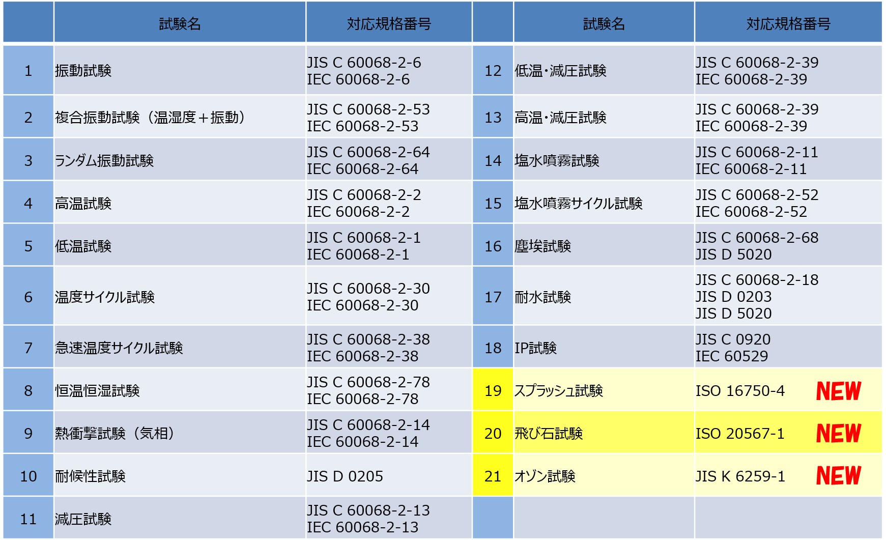 その他のJAB取得試験一覧