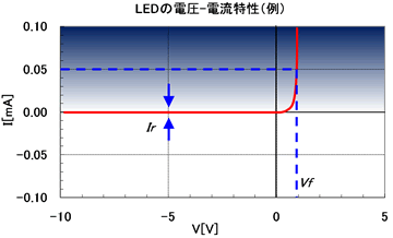 電気的特性　LEDの電圧-電流特性