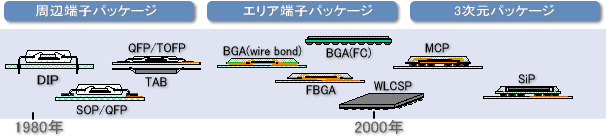 LSI用パッケージの歴史