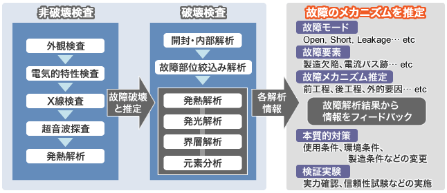 故障解析｜解析（故障／良品）・観察・分析解析｜OKIエンジニアリング