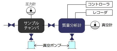 気密封止パッケージ内水分・残留ガス分析測定システムの概念図