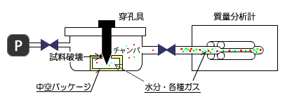 気密封止パッケージ内水分分析・残留ガス分析