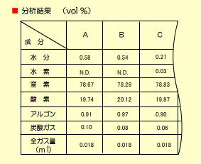 気密封止パッケージ内水分分析・残留ガス分析結果例