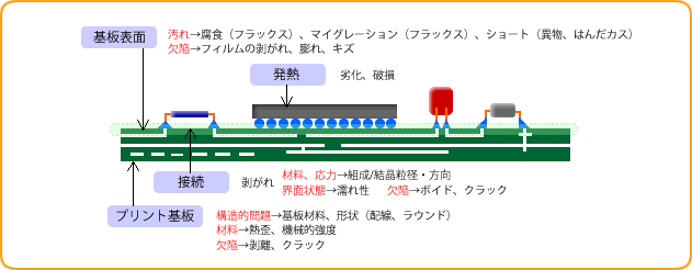 部品搭載プリント基板の問題点