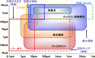 故障箇所特定法の比較表