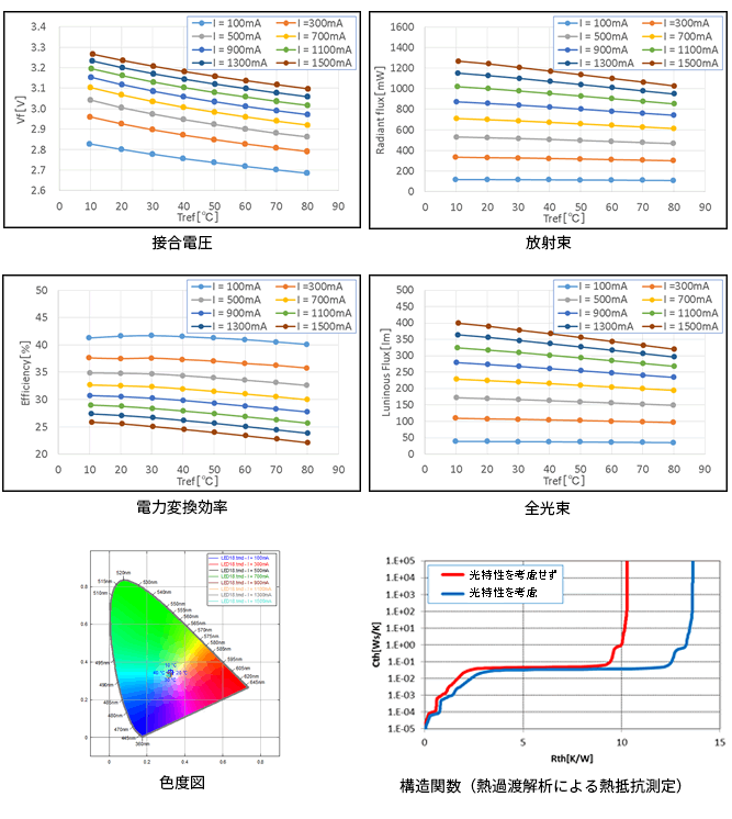 接合電圧、放射束、電力変換効率、全光束、色度図、構造関数（熱過渡解析による熱抵抗測定）