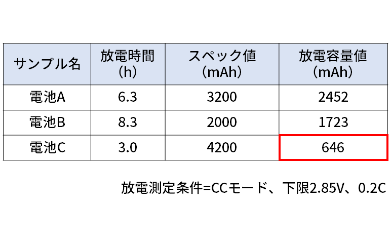 放電容量値