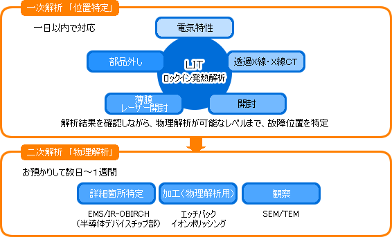 解析システム装置・ツール