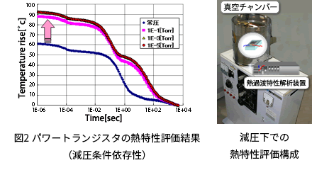図2パワートランジスタの熱特性評価結果、減圧下での熱特性評価構成
