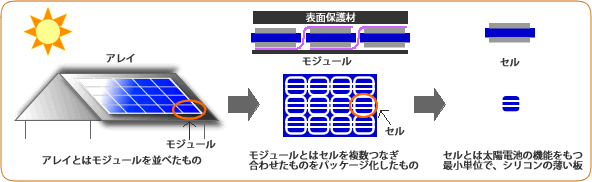 太陽電池モジュール、セルの説明図