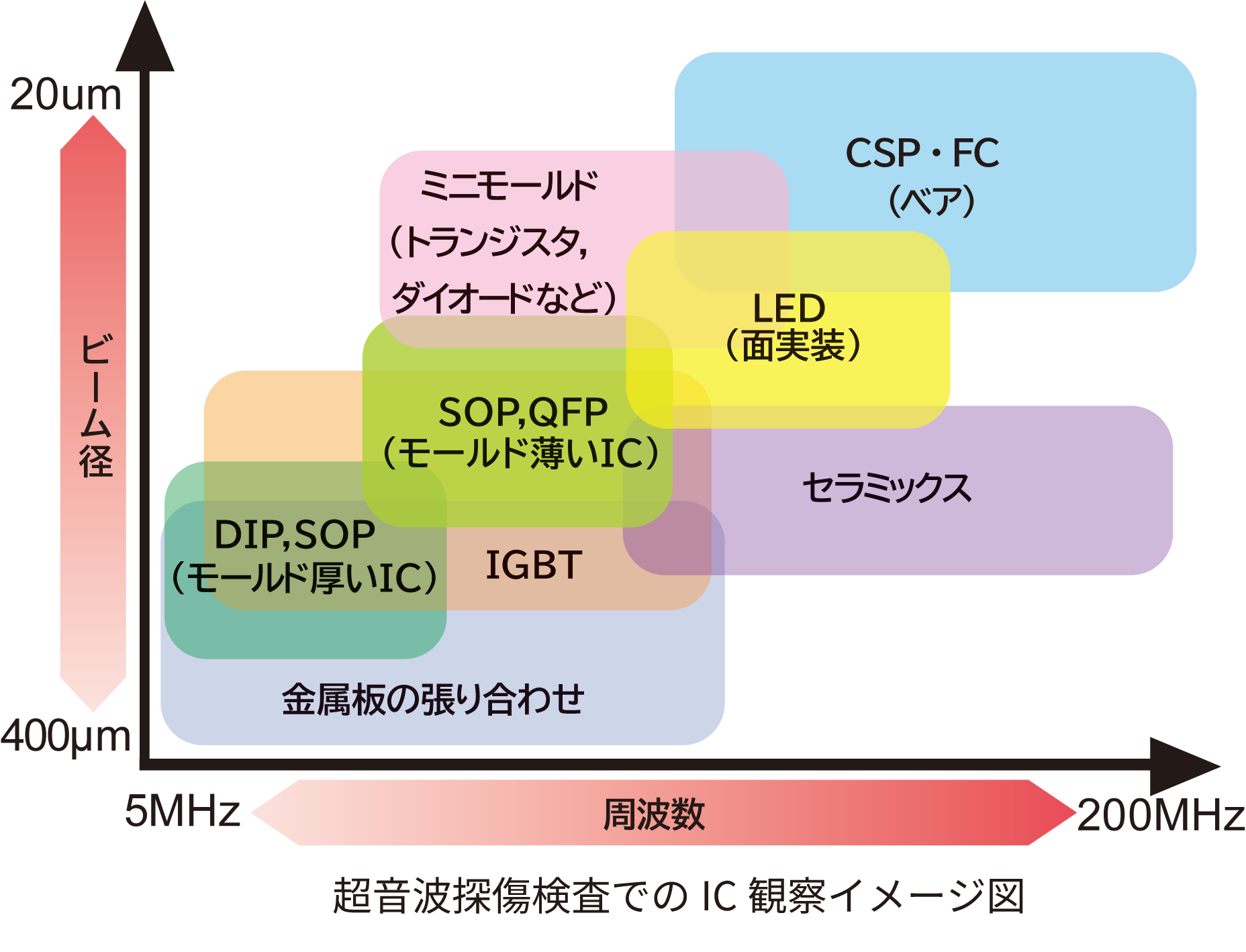 超音波探傷検査でのIC観察イメージ図