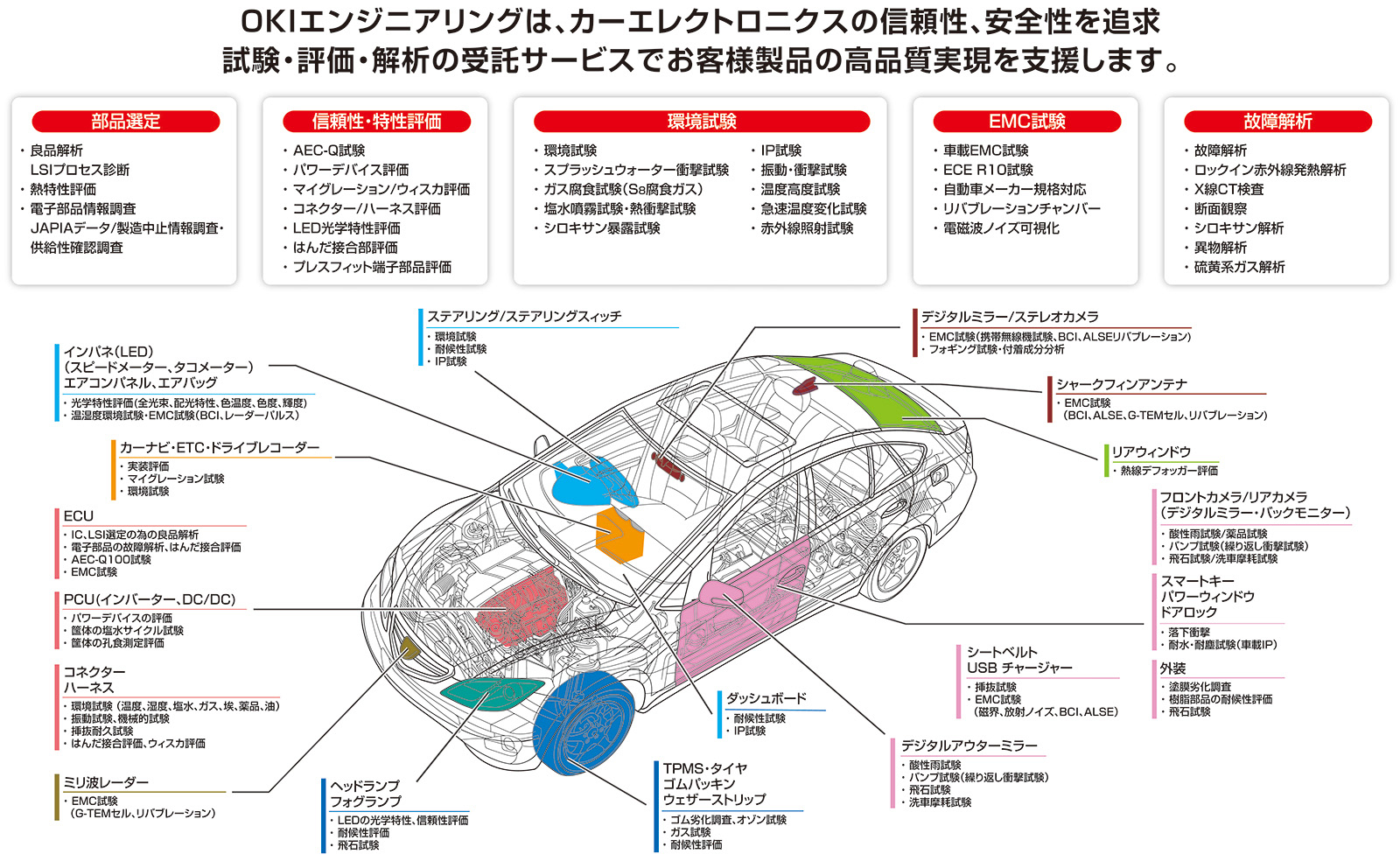 車載機器信頼性環境試験の図