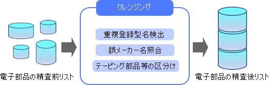 電子部品の品名クレンジングサービスフロー図