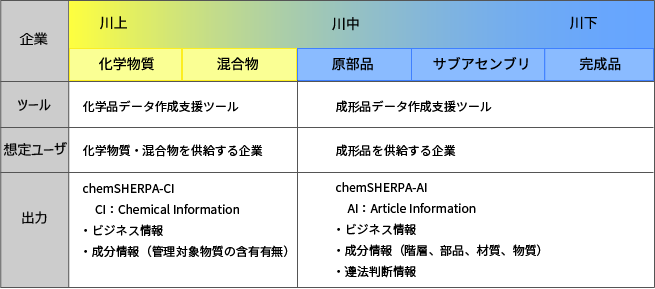 chemSHERPA-CIと-CIの対応表