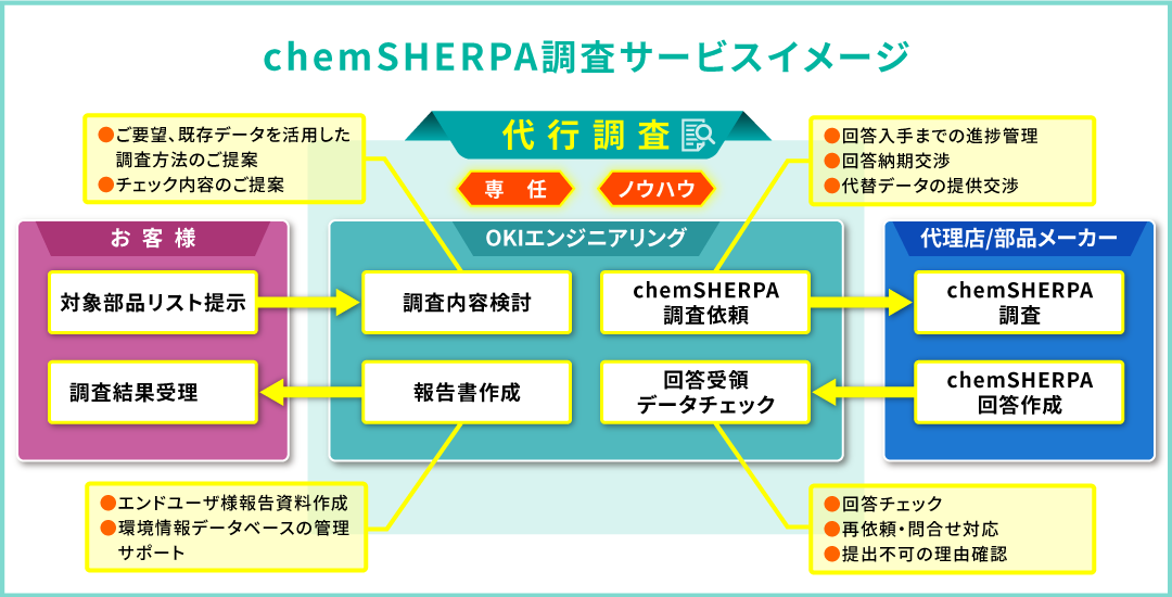 chemSHERPA調査サービスイメージ図