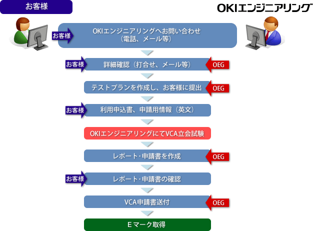 Eマーク取得サービスフロー