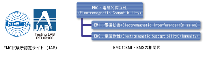EMC試験所認定サイト（JAB）、EMCとEMI・EMSの相関図