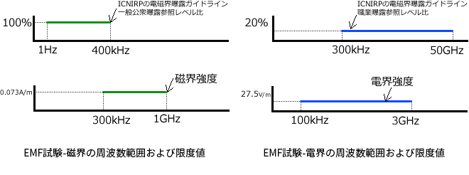 EMF（Electromagnetic Fields：低周波磁界）試験、人体暴露試験｜EMC測定・製品安全試験｜OKIエンジニアリング