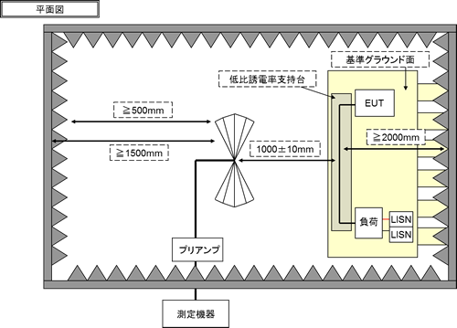 車載EMC放射エミッション試験構成例