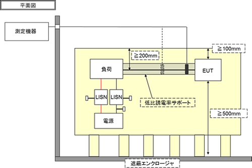 車載EMC伝導エミッション電流プローブ法試験構成例