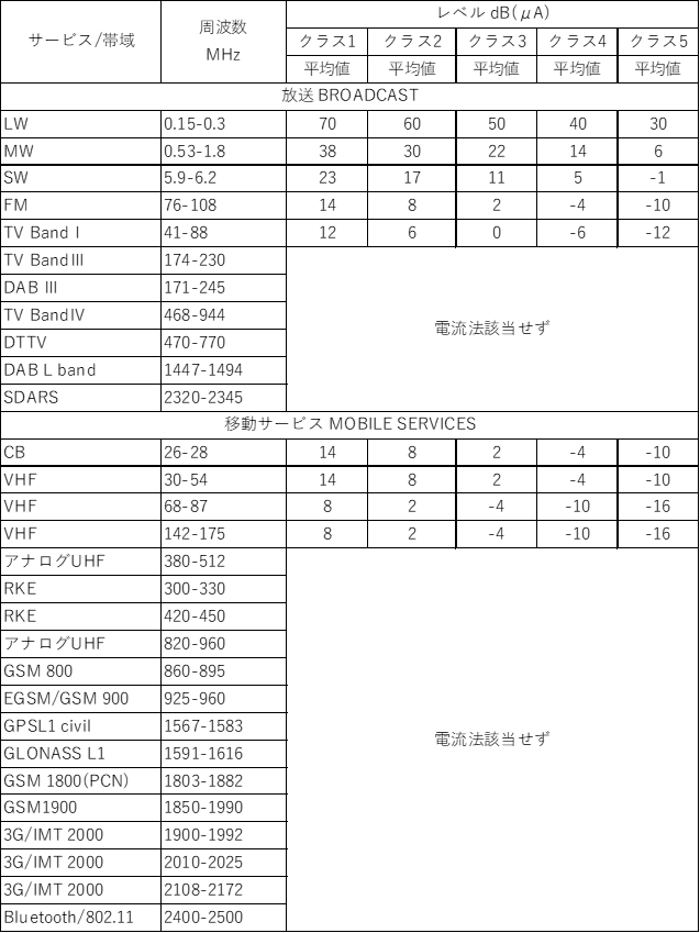 伝導エミッション測定（電圧法）の平均値の限度値の例（CISPR25：2016）