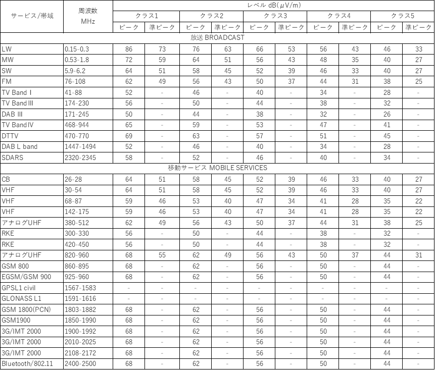 放射妨害の準ピーク値又はピーク値の限度値の例（CISPR25：2016）