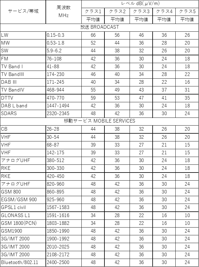 放射妨害の平均値の限度値の例（CISPR25：2016）