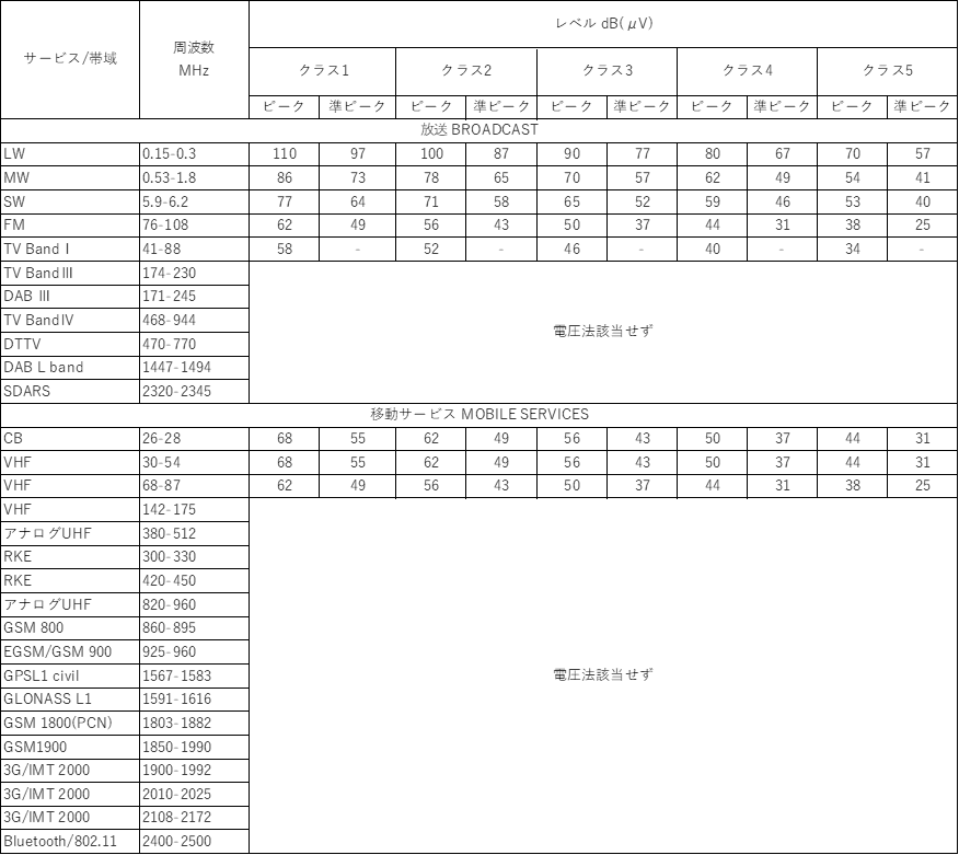 伝導エミッション測定（電圧法）の準ピーク値またはピーク値の限度値の例（CISPR25：2016）