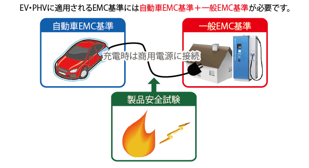 車と家庭環境の共存におけるEMC試験要求ECE R10-04