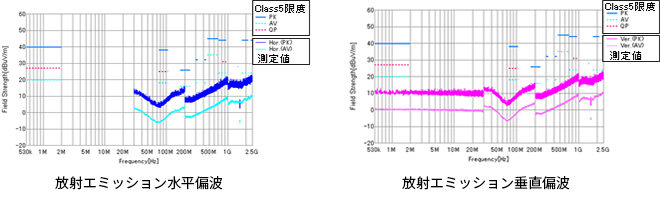 車載EMC放射エミッション使測定データ例