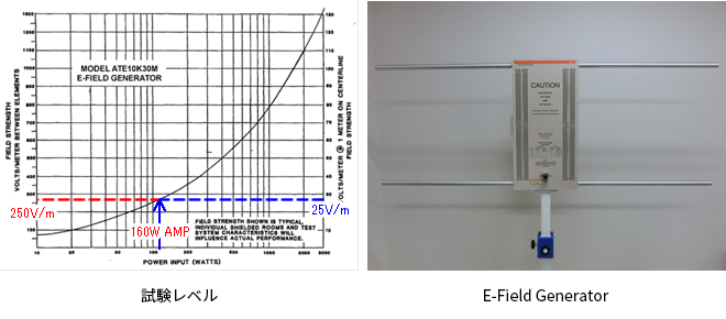 試験レベル,E-Field Generator