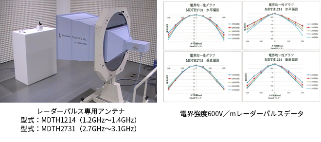 電界強度600V／mレーダーパルス設備、データ