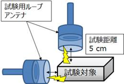 近接磁界に対するイミュニティ試験|EMC試験|OKIエンジニアリング 近接磁界に対するイミュニティ試験|EMC試験|OKIエンジニアリング