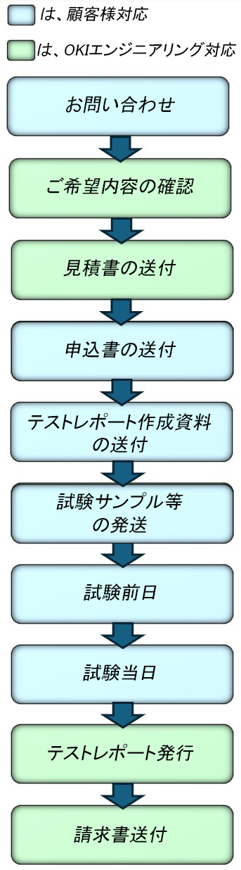 EMC試験サービスの流れフロー図