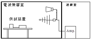 放射無線周波電磁界IEC/EN 61000-4-3試験構成例