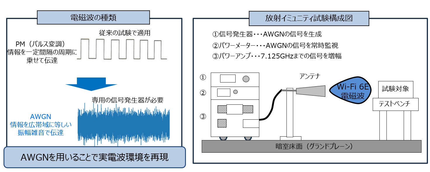 放射イミュニティ試験構成図