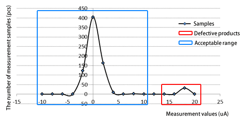Input leakage current   Distribution graph of measurement values