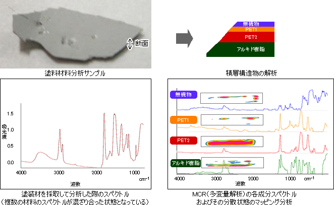 塗装材料の解析事例