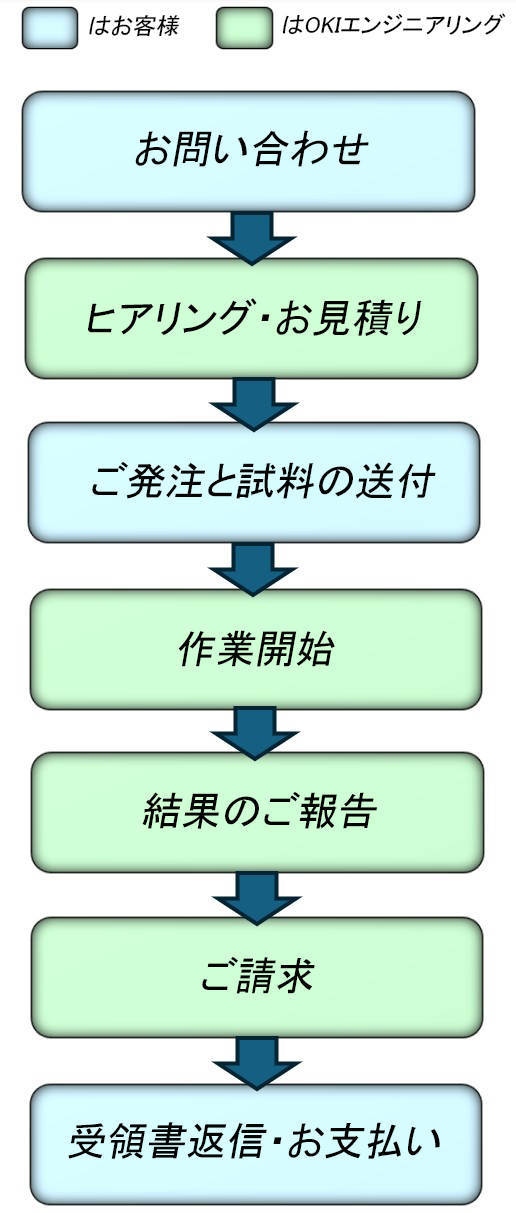 PCB分析の流れ