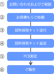 PCB分析の流れ