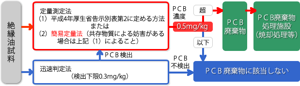 絶縁油中の微量PCBに関する簡易測定法マニュアル（第2版）