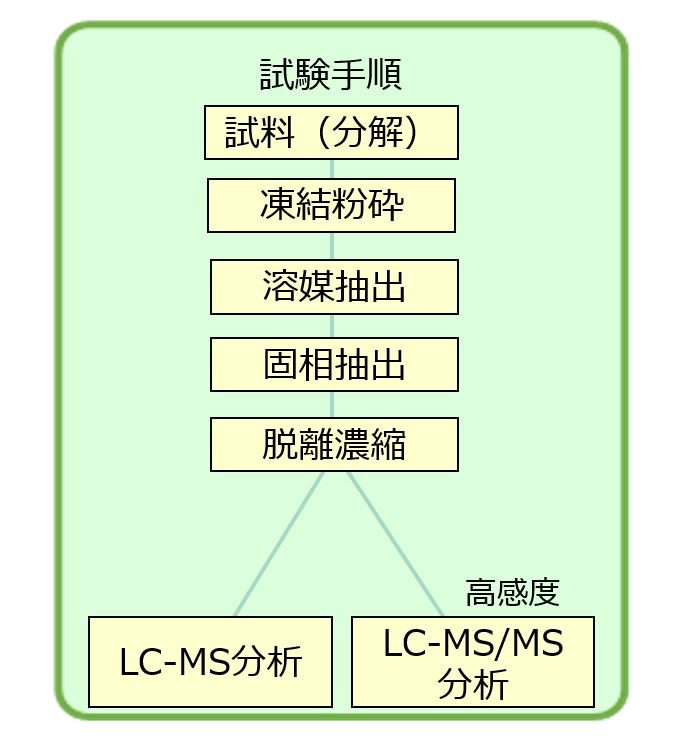 フロー図